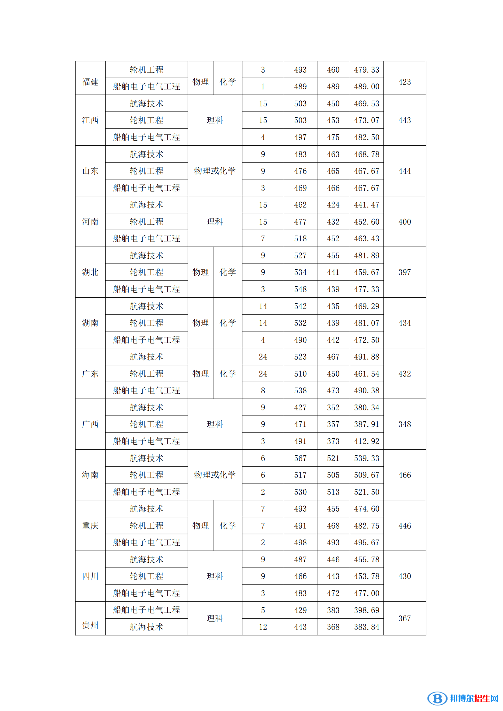 廣州航海學院是幾本？是985和211嗎？