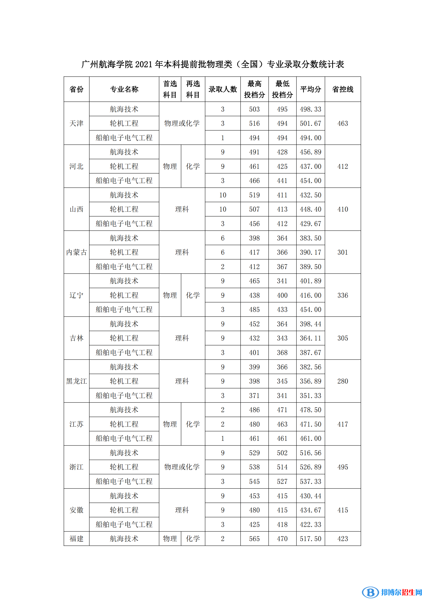 廣州航海學院是幾本？是985和211嗎？