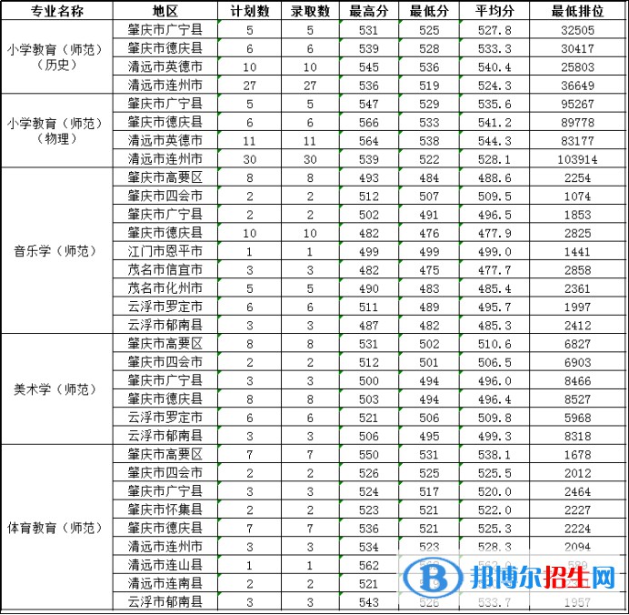 肇慶學(xué)院是幾本？是985和211嗎？
