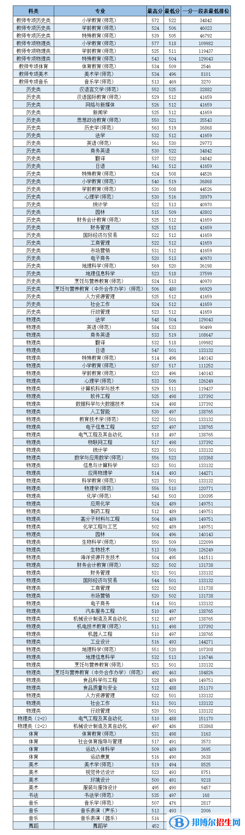 嶺南師范學(xué)院是幾本？是985和211嗎？