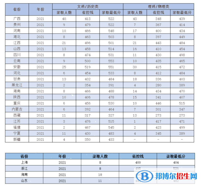 嶺南師范學(xué)院是幾本？是985和211嗎？