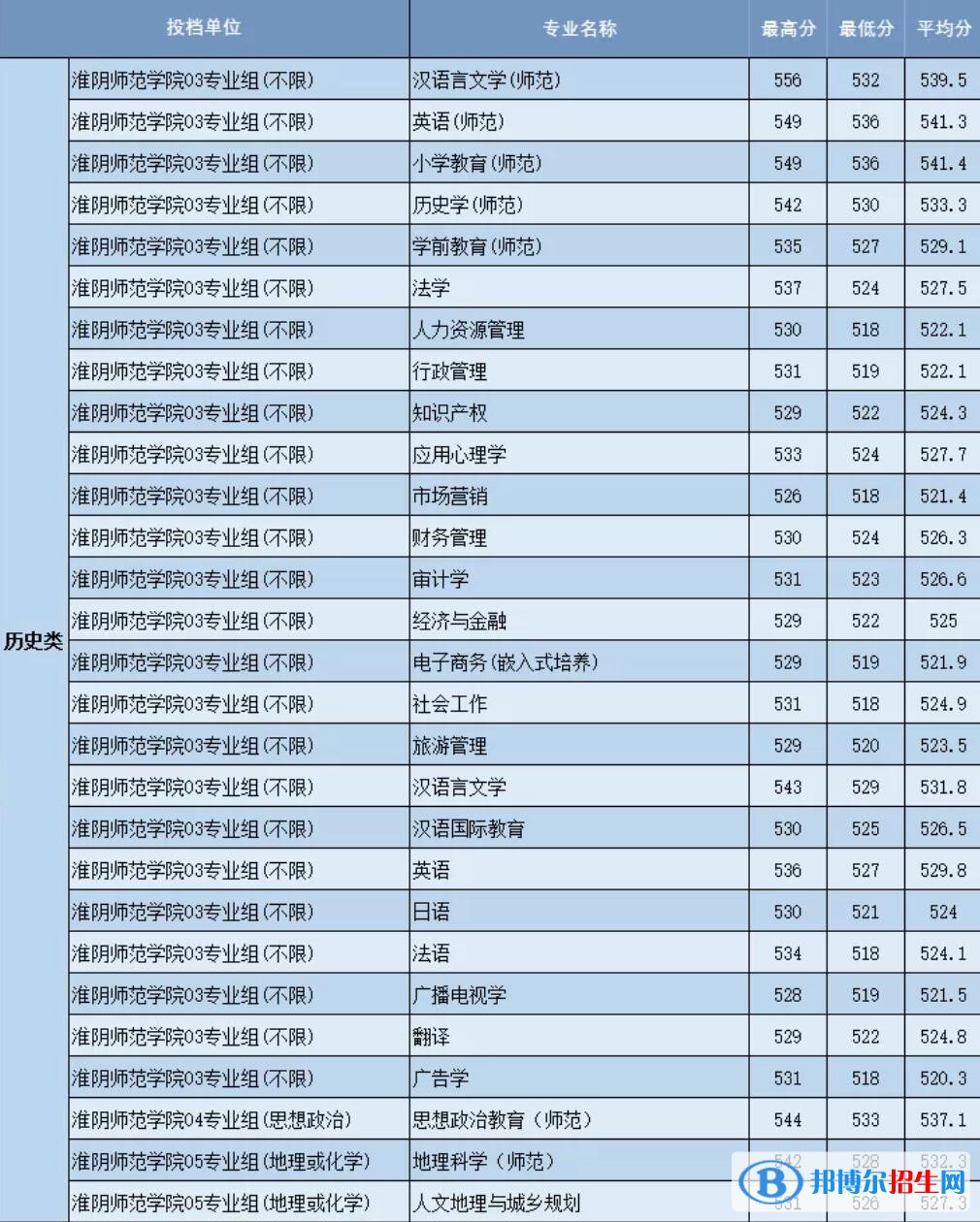 淮陰師范學(xué)院是幾本？是985和211嗎？