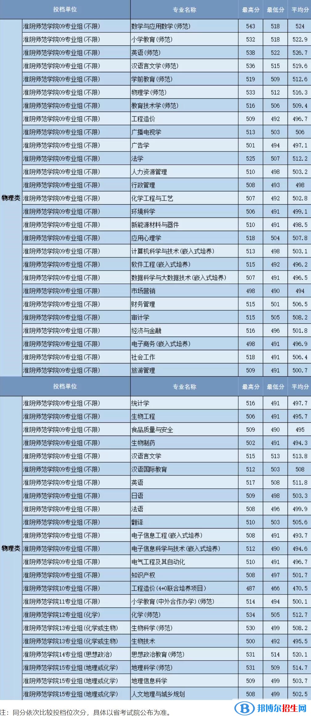 淮陰師范學(xué)院是幾本？是985和211嗎？