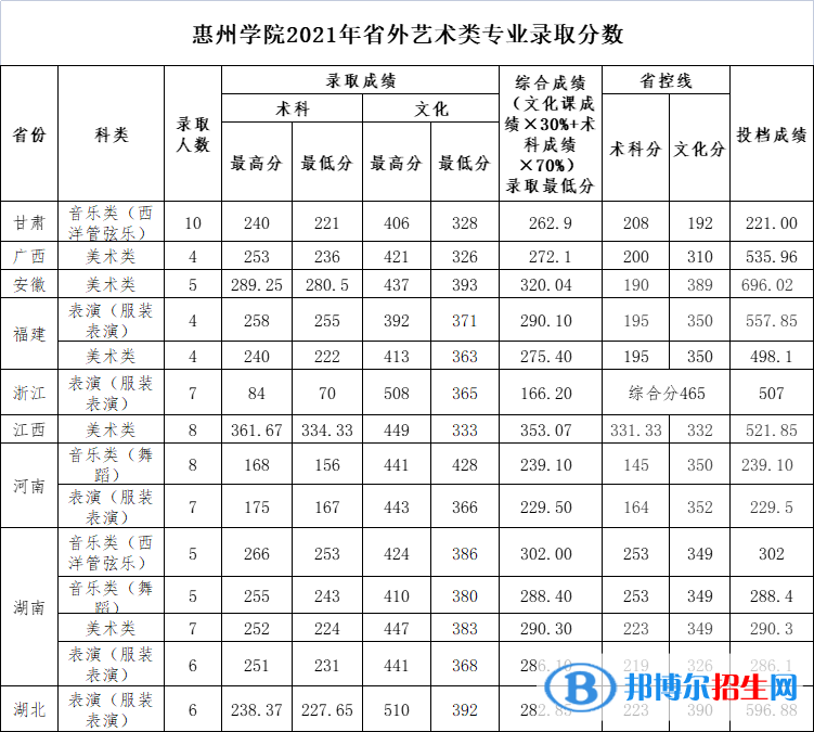 惠州學(xué)院是幾本？是985和211嗎？