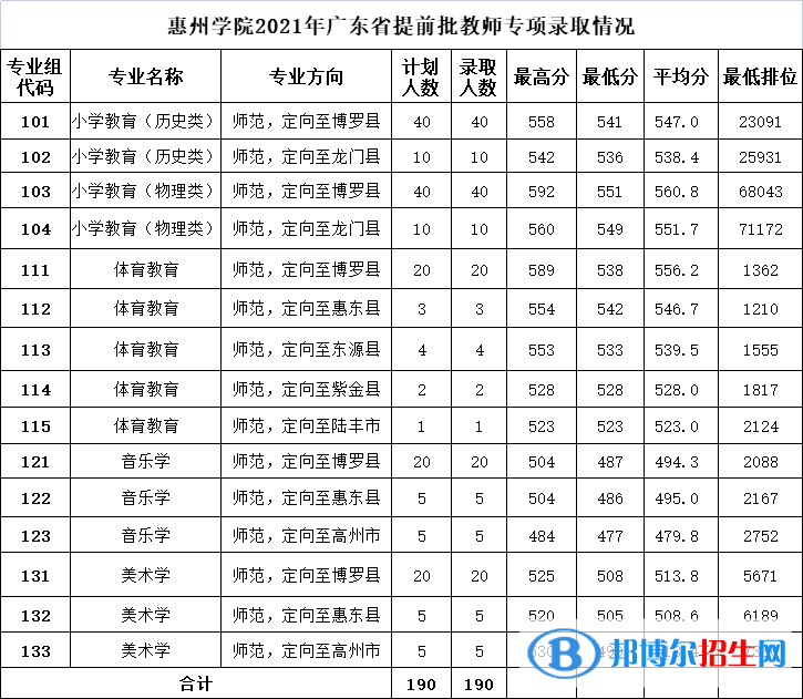惠州學(xué)院是幾本？是985和211嗎？