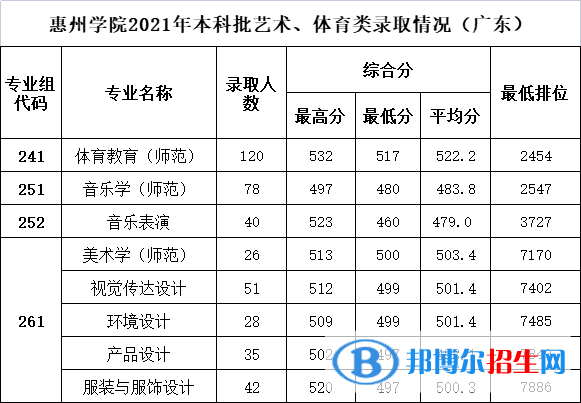 惠州學(xué)院是幾本？是985和211嗎？