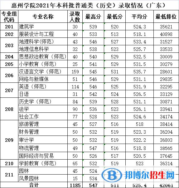 惠州學(xué)院是幾本？是985和211嗎？