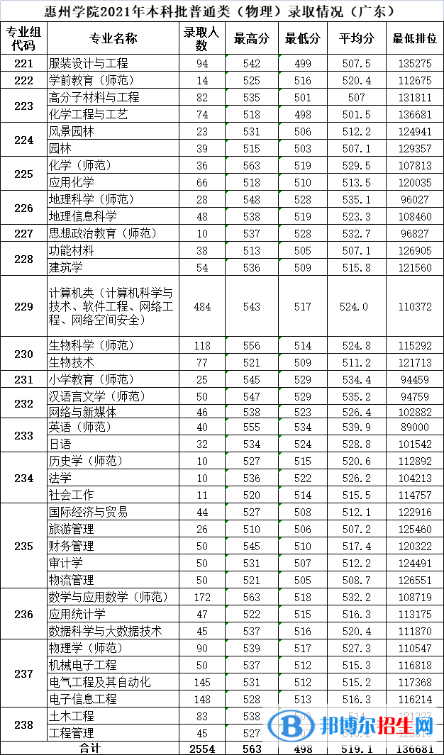 惠州學(xué)院是幾本？是985和211嗎？
