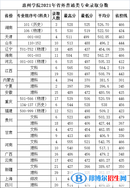 惠州學(xué)院是幾本？是985和211嗎？