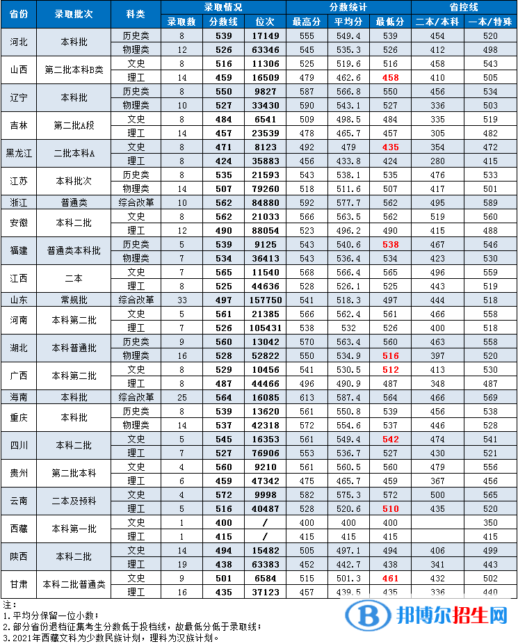 湖南第一師范學(xué)院是幾本？是985和211嗎？