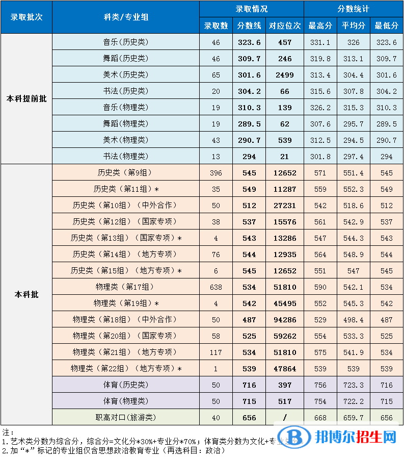湖南第一師范學(xué)院是幾本？是985和211嗎？