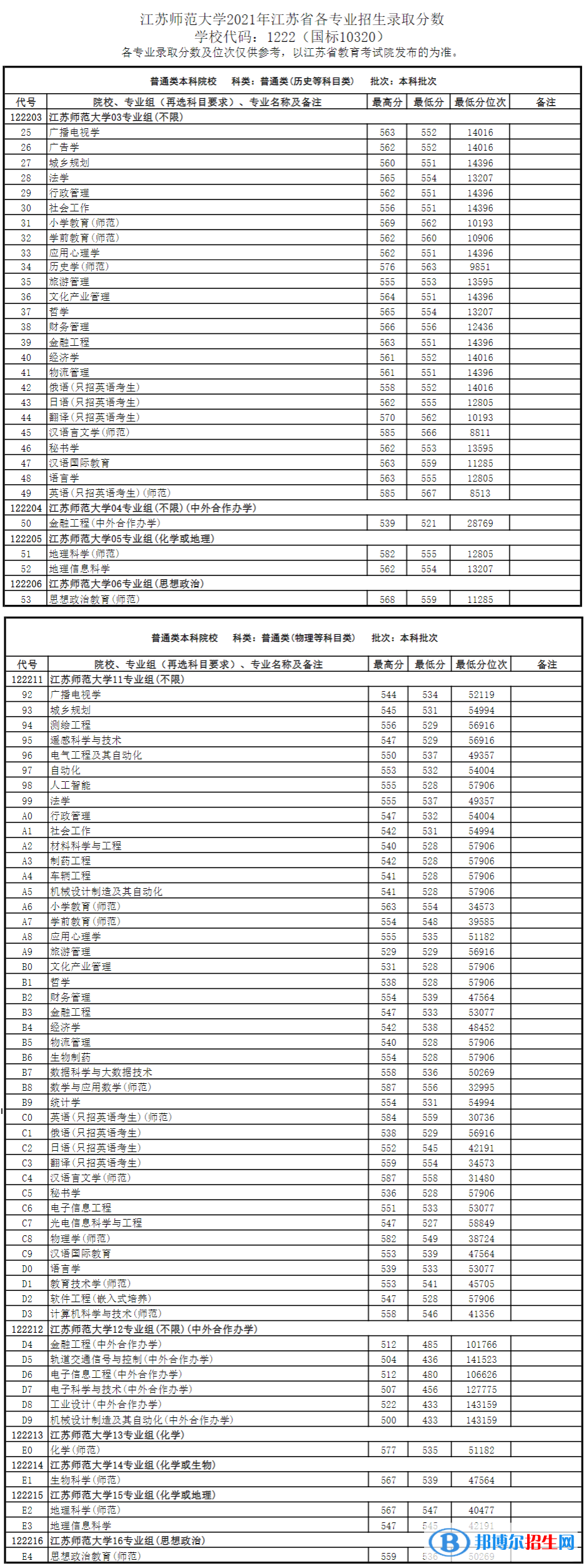 江蘇師范大學(xué)是幾本？是985和211嗎？