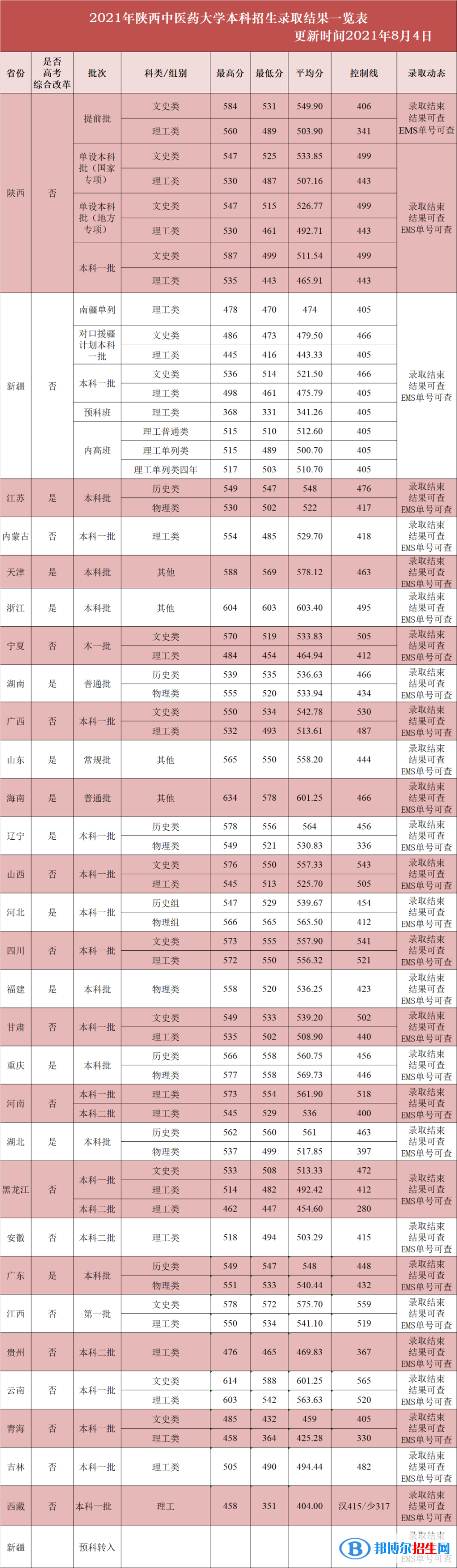 陜西中醫(yī)藥大學(xué)是幾本？是985和211嗎？