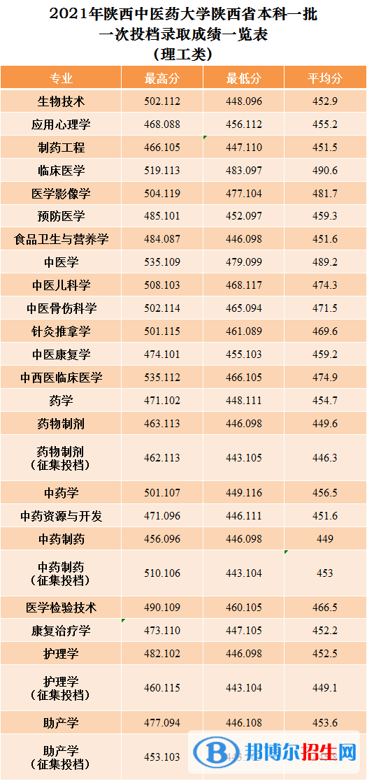 陜西中醫(yī)藥大學(xué)是幾本？是985和211嗎？