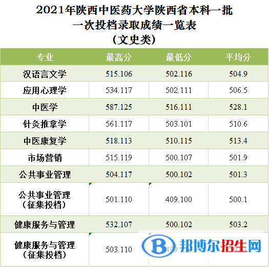 陜西中醫(yī)藥大學(xué)是幾本？是985和211嗎？