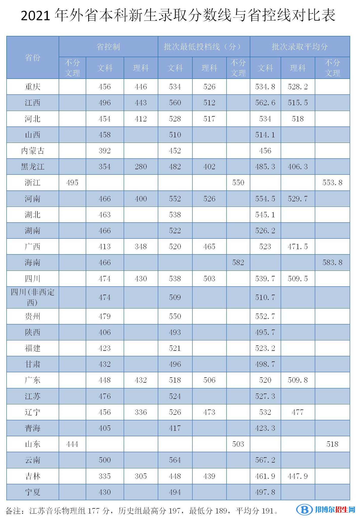 安慶師范大學(xué)是幾本？是985和211嗎？