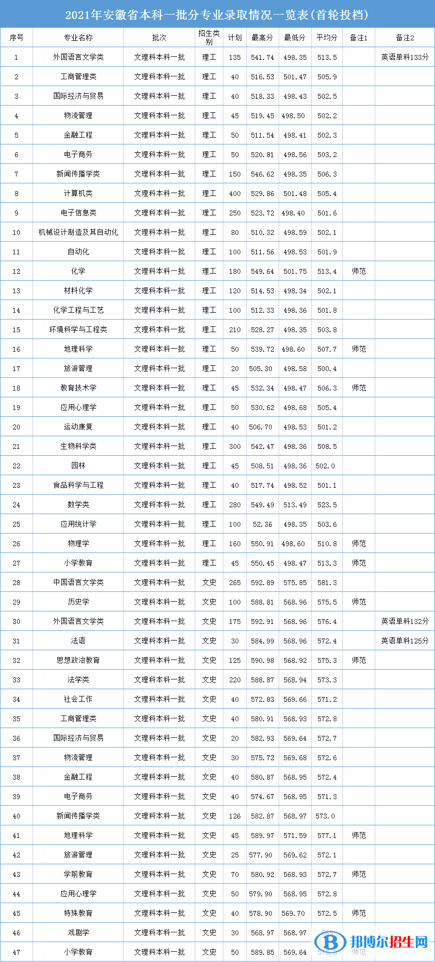 安慶師范大學(xué)是幾本？是985和211嗎？