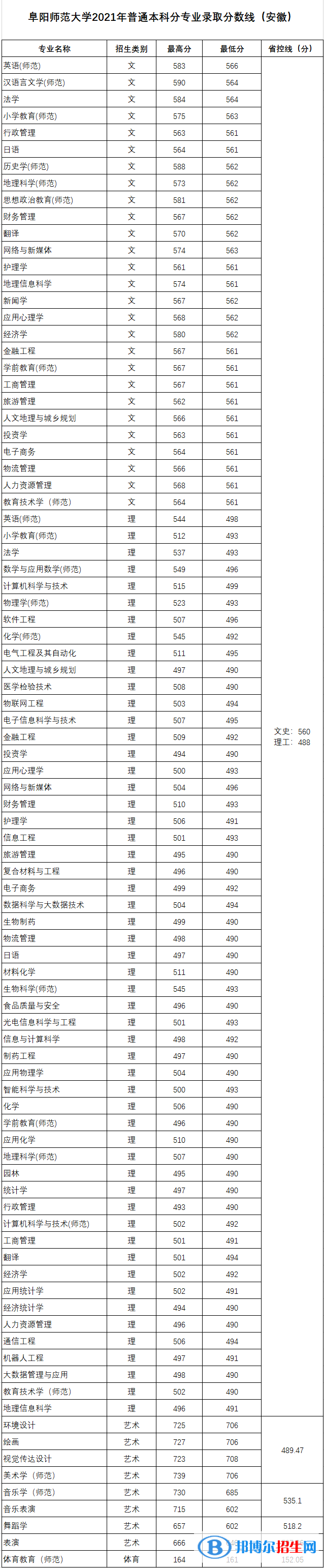 阜陽(yáng)師范大學(xué)是幾本？是985和211嗎？