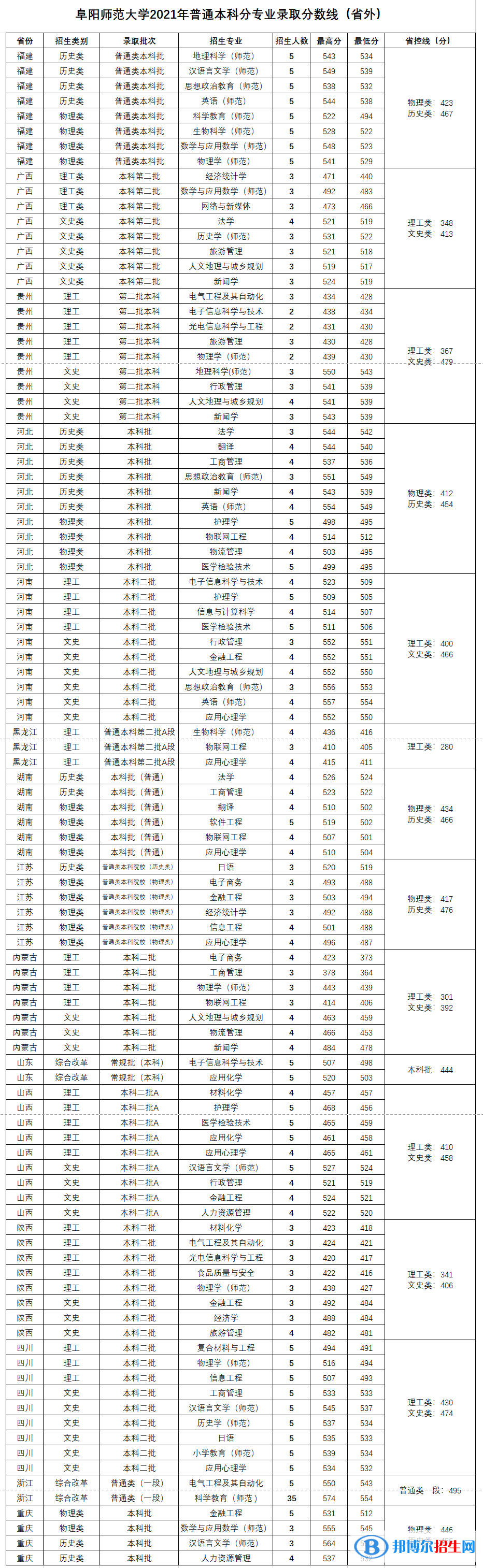 阜陽(yáng)師范大學(xué)是幾本？是985和211嗎？