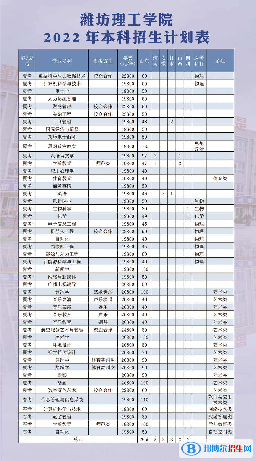 濰坊理工學(xué)院開(kāi)設(shè)哪些專業(yè)，濰坊理工學(xué)院招生專業(yè)名單匯總-2023參考
