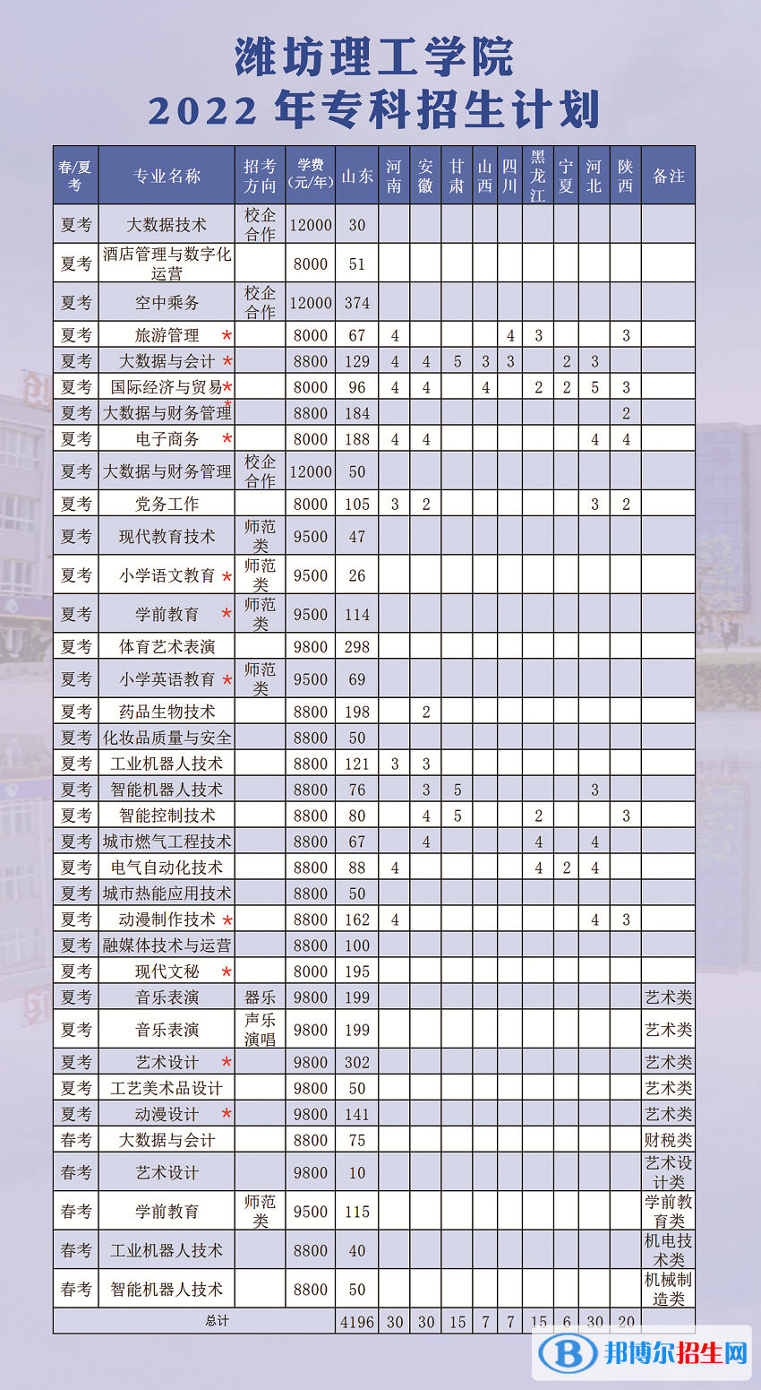 濰坊理工學(xué)院開(kāi)設(shè)哪些專業(yè)，濰坊理工學(xué)院招生專業(yè)名單匯總-2023參考