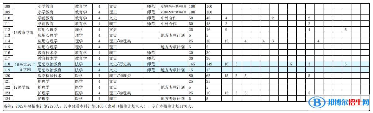 阜陽(yáng)師范大學(xué)開(kāi)設(shè)哪些專業(yè)，阜陽(yáng)師范大學(xué)招生專業(yè)名單匯總-2023參考