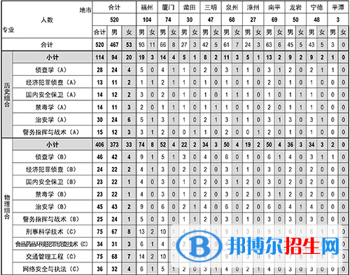 福建警察學(xué)院開設(shè)哪些專業(yè)，福建警察學(xué)院招生專業(yè)名單匯總-2023參考