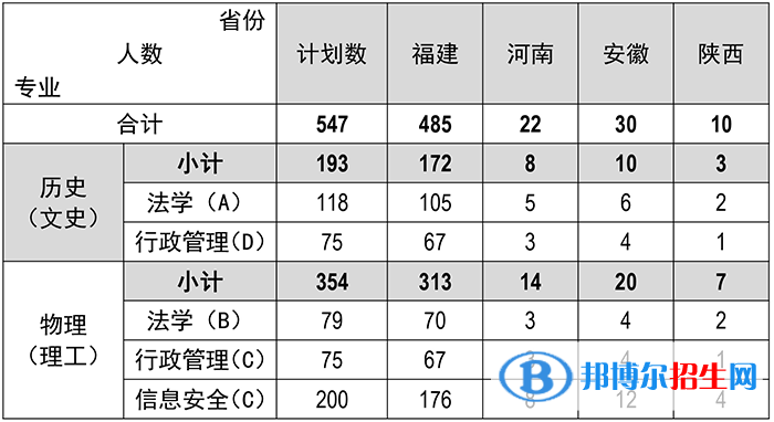 福建警察學(xué)院開設(shè)哪些專業(yè)，福建警察學(xué)院招生專業(yè)名單匯總-2023參考