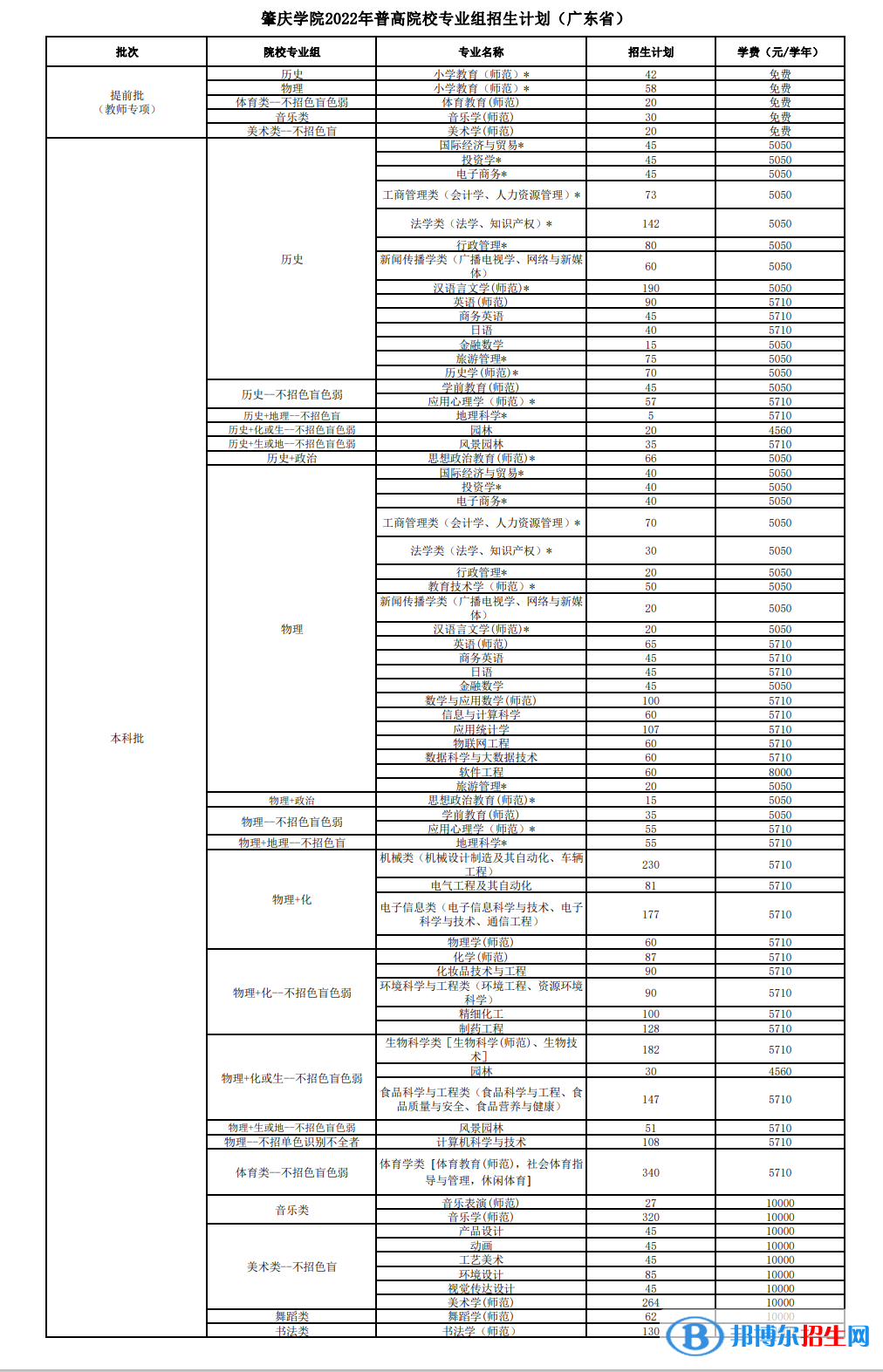 肇慶學(xué)院開(kāi)設(shè)哪些專業(yè)，肇慶學(xué)院招生專業(yè)名單匯總-2023參考