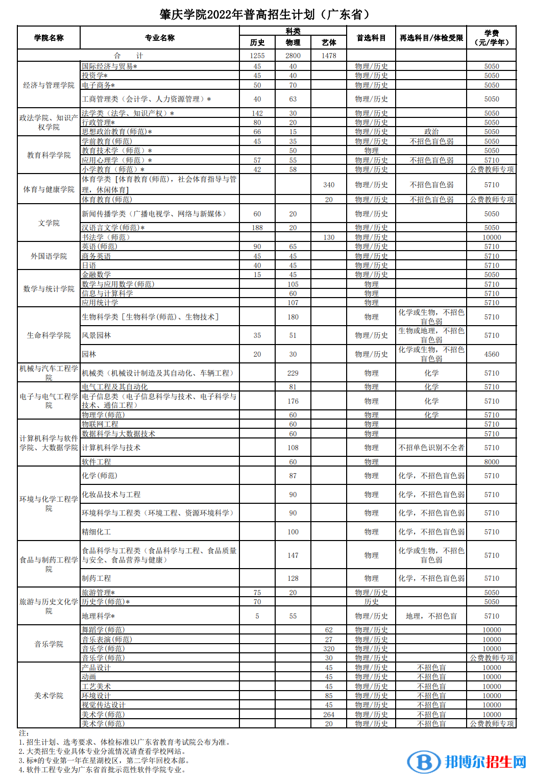 肇慶學(xué)院開(kāi)設(shè)哪些專業(yè)，肇慶學(xué)院招生專業(yè)名單匯總-2023參考