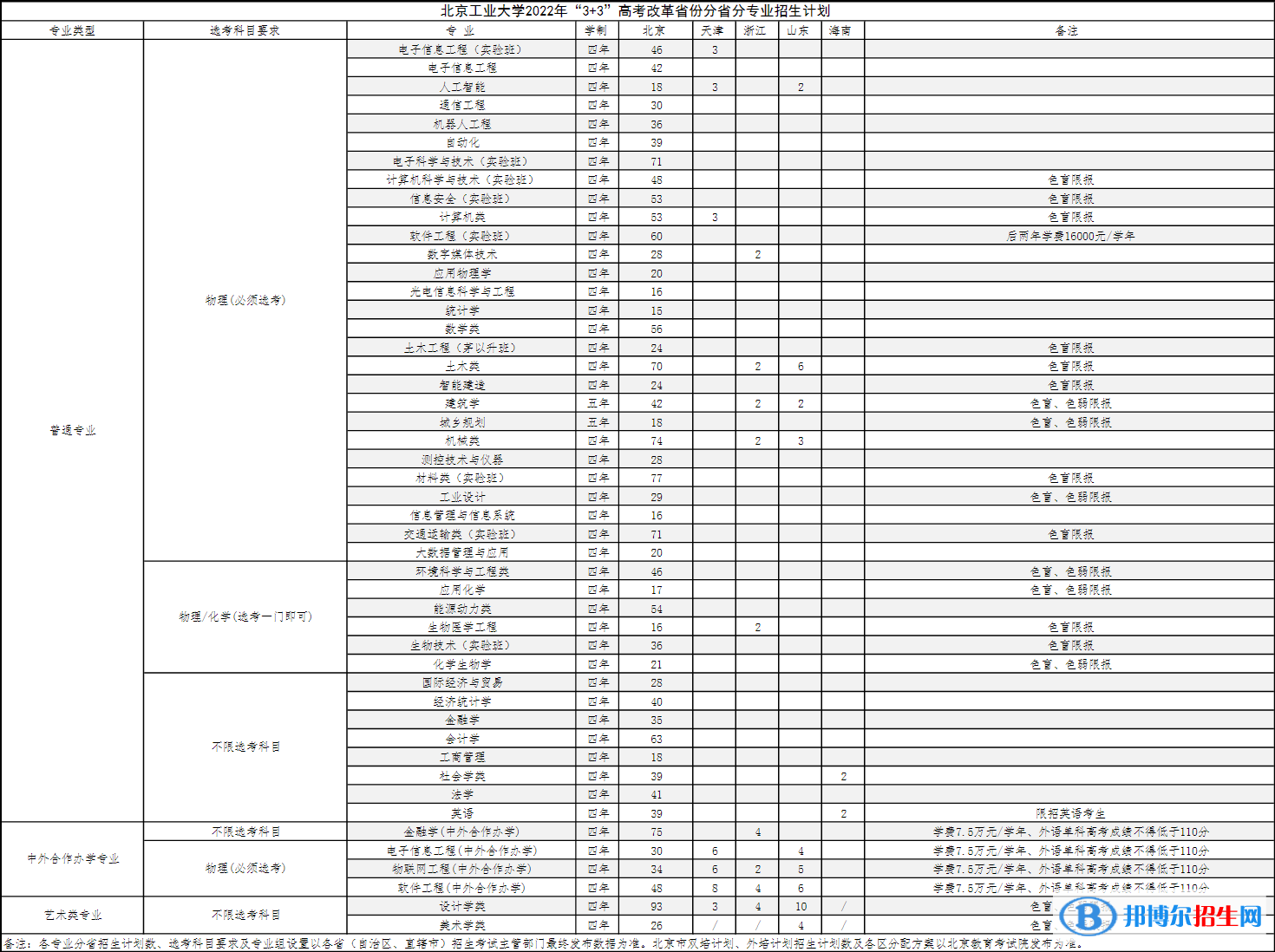 北京工業(yè)大學(xué)開設(shè)哪些專業(yè)，北京工業(yè)大學(xué)招生專業(yè)名單匯總-2023參考