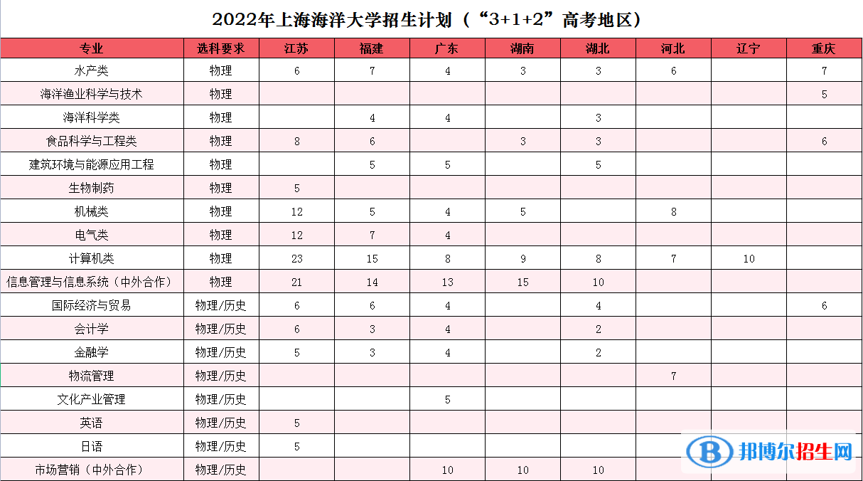 上海海洋大學開設哪些專業(yè)，上海海洋大學招生專業(yè)名單匯總-2023參考