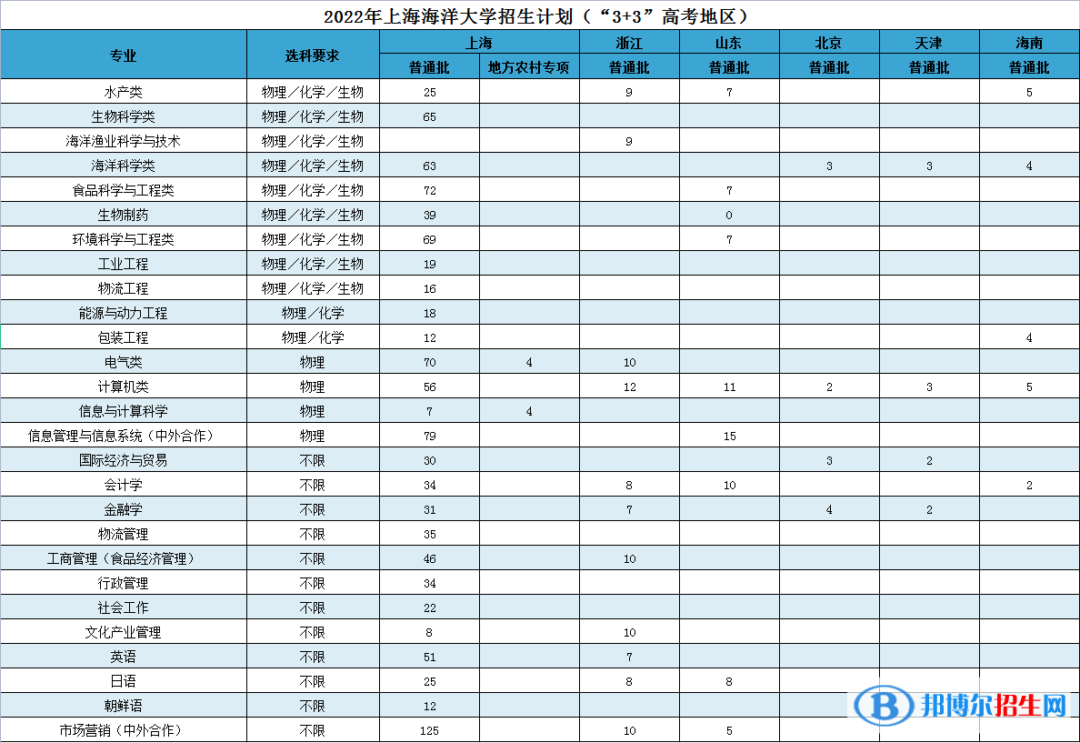 上海海洋大學開設哪些專業(yè)，上海海洋大學招生專業(yè)名單匯總-2023參考