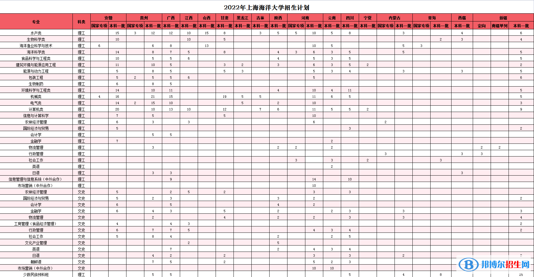 上海海洋大學開設哪些專業(yè)，上海海洋大學招生專業(yè)名單匯總-2023參考