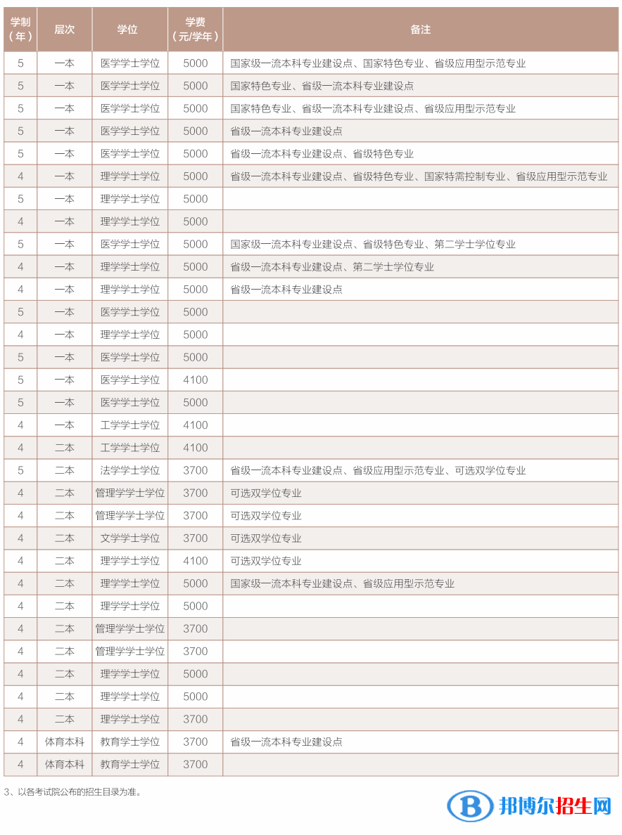 西南醫(yī)科大學(xué)開(kāi)設(shè)哪些專業(yè)，西南醫(yī)科大學(xué)招生專業(yè)名單匯總-2023參考