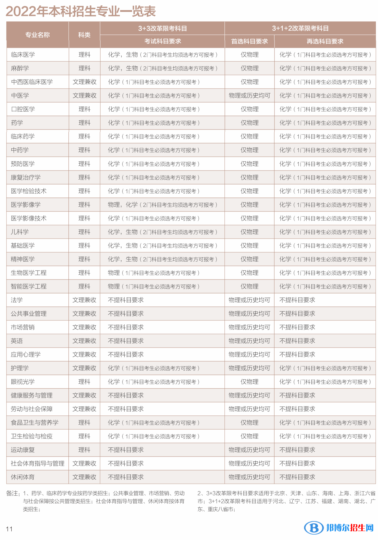 西南醫(yī)科大學(xué)開(kāi)設(shè)哪些專業(yè)，西南醫(yī)科大學(xué)招生專業(yè)名單匯總-2023參考