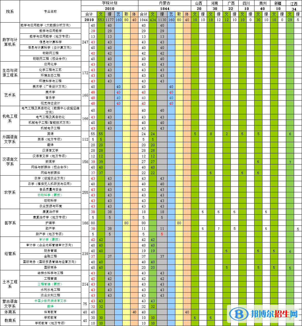 河套學院開設哪些專業(yè)，河套學院招生專業(yè)名單匯總-2023參考