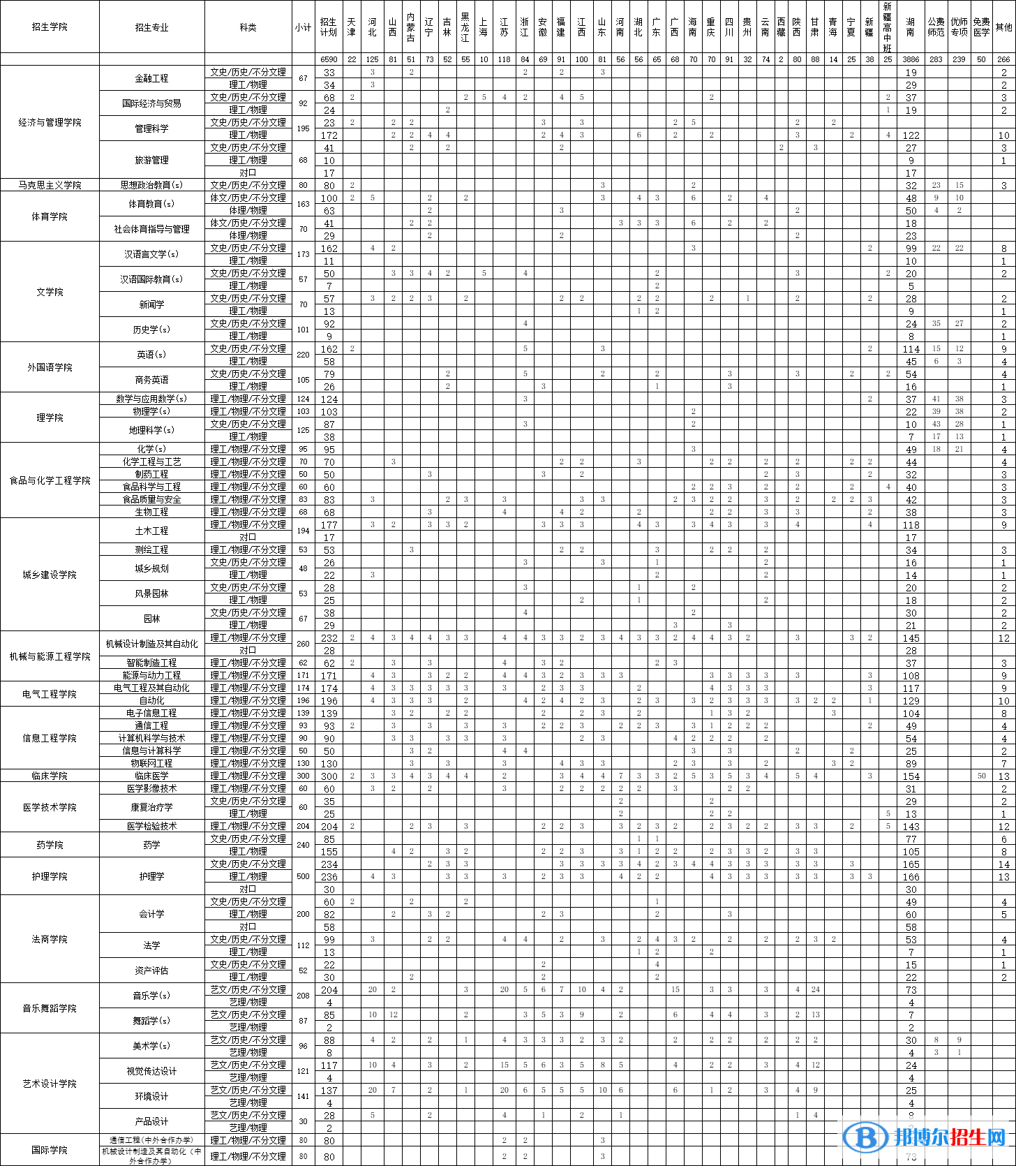 邵陽學(xué)院開設(shè)哪些專業(yè)，邵陽學(xué)院招生專業(yè)名單匯總-2023參考