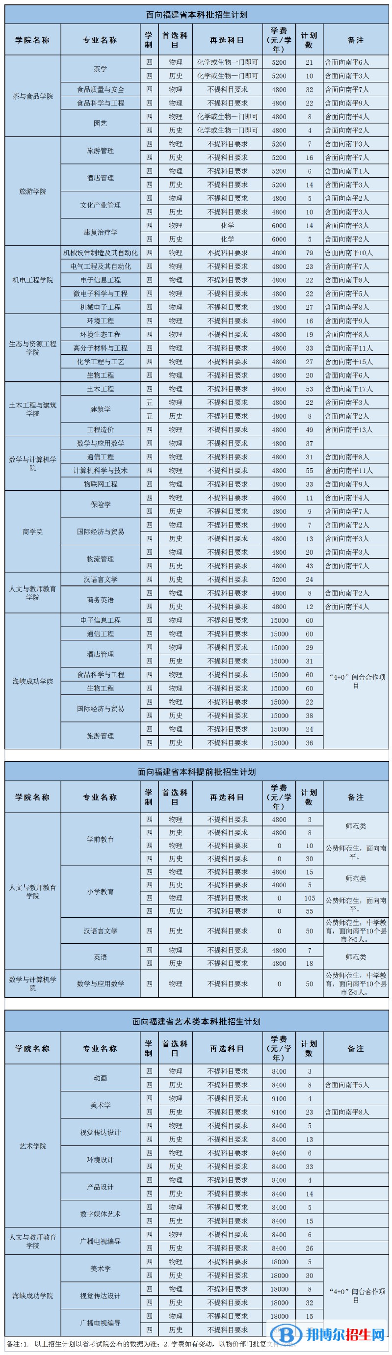 武夷學(xué)院開(kāi)設(shè)哪些專(zhuān)業(yè)，武夷學(xué)院招生專(zhuān)業(yè)名單匯總-2023參考