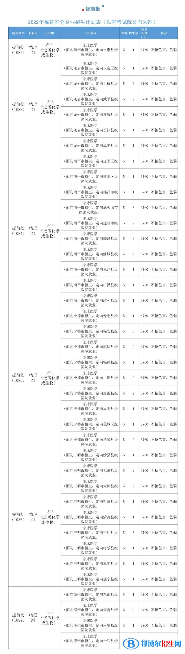福建醫(yī)科大學(xué)開設(shè)哪些專業(yè)，福建醫(yī)科大學(xué)招生專業(yè)名單匯總-2023參考