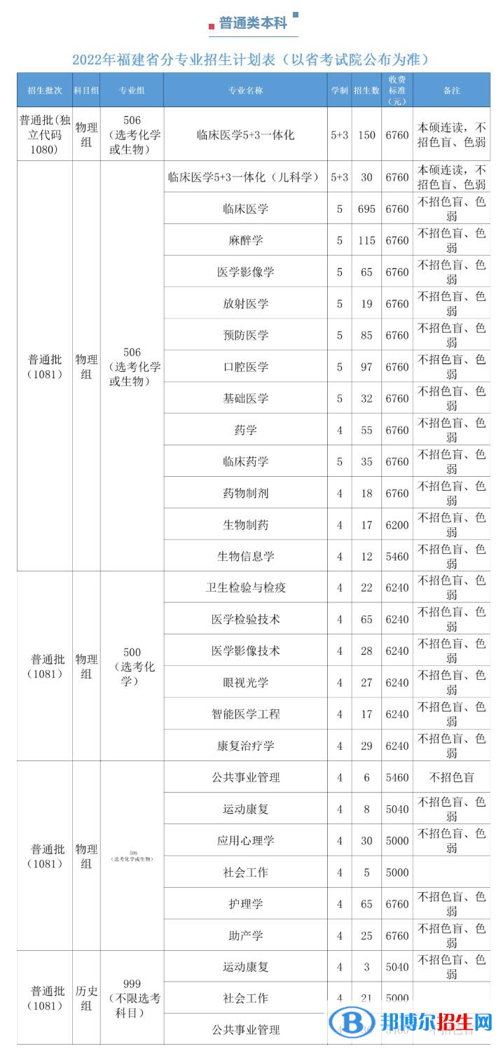 福建醫(yī)科大學(xué)開設(shè)哪些專業(yè)，福建醫(yī)科大學(xué)招生專業(yè)名單匯總-2023參考