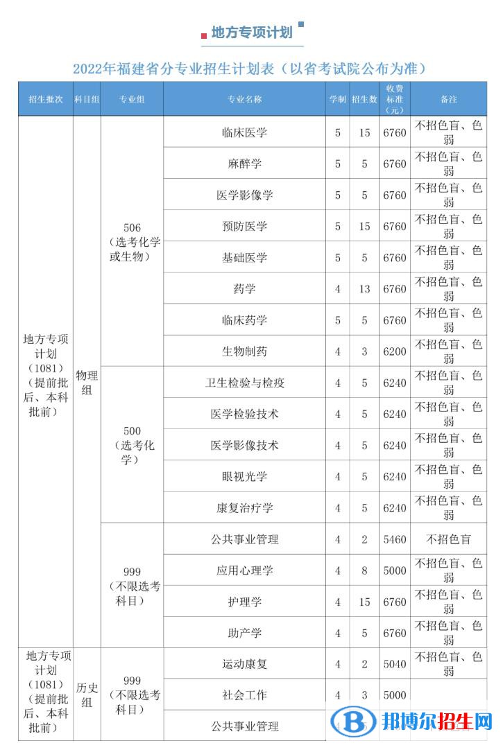 福建醫(yī)科大學(xué)開設(shè)哪些專業(yè)，福建醫(yī)科大學(xué)招生專業(yè)名單匯總-2023參考