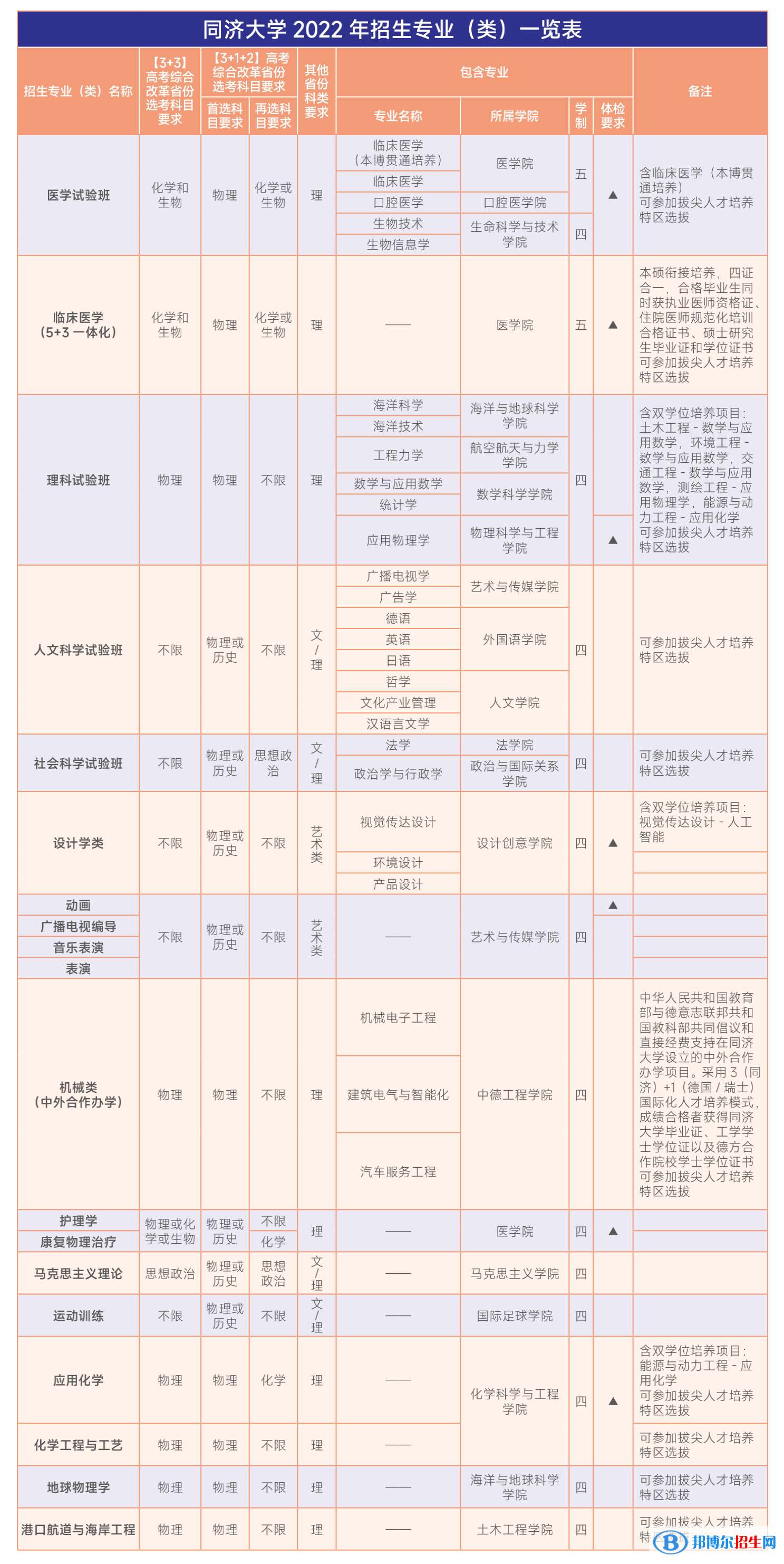 同濟大學開設哪些專業(yè)，同濟大學招生專業(yè)名單匯總-2023參考