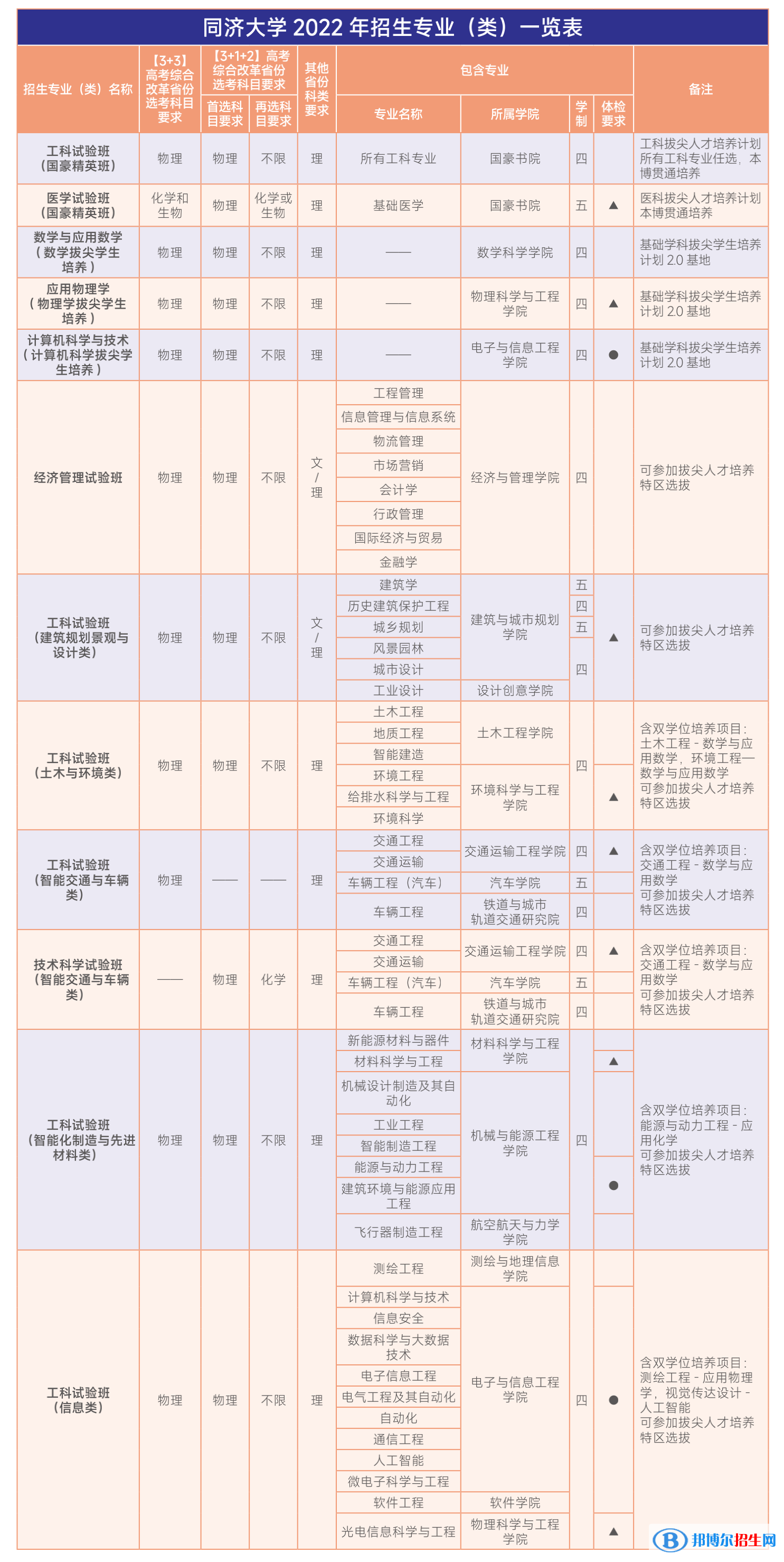 同濟大學開設哪些專業(yè)，同濟大學招生專業(yè)名單匯總-2023參考