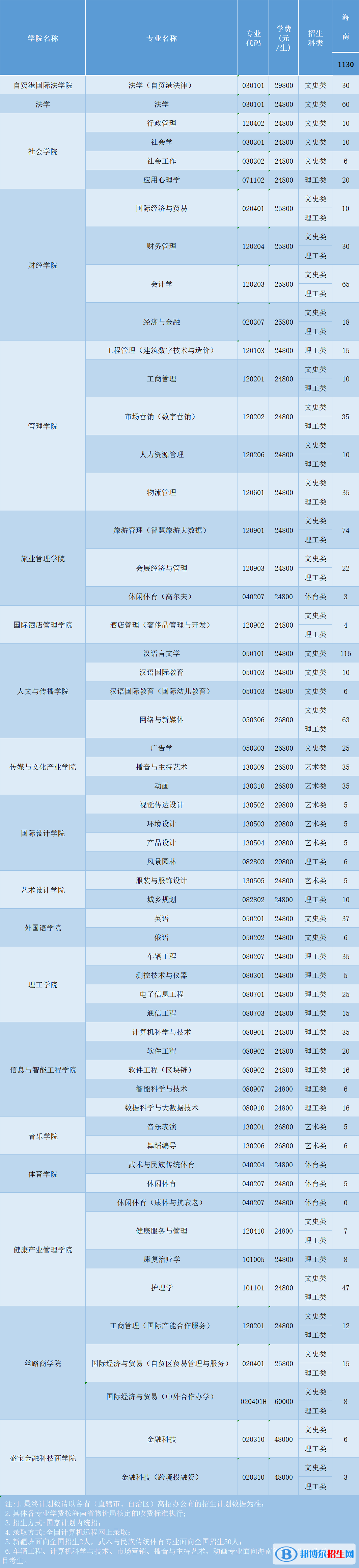 三亞學(xué)院開(kāi)設(shè)哪些專業(yè)，三亞學(xué)院招生專業(yè)名單匯總-2023參考