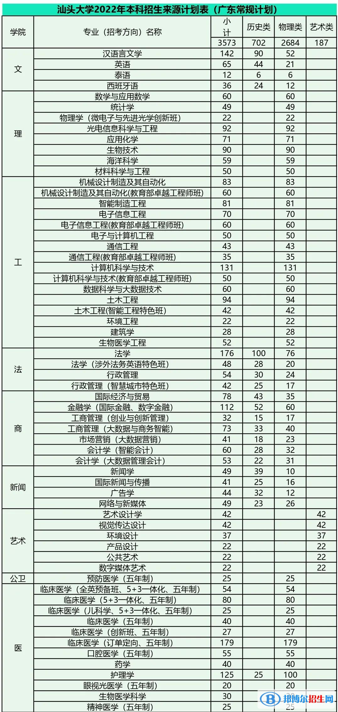 汕頭大學(xué)開(kāi)設(shè)哪些專業(yè)，汕頭大學(xué)招生專業(yè)名單匯總-2023參考