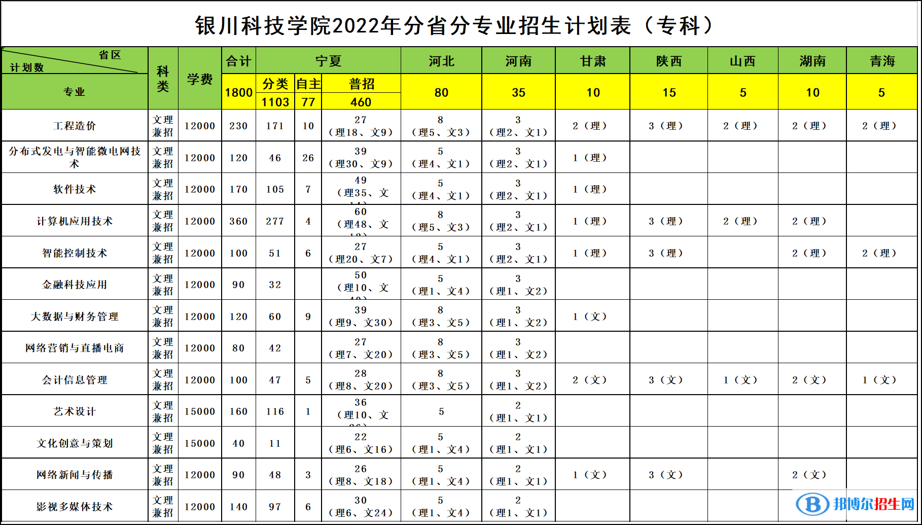 銀川科技學(xué)院開設(shè)哪些專業(yè)，銀川科技學(xué)院招生專業(yè)名單匯總-2023參考