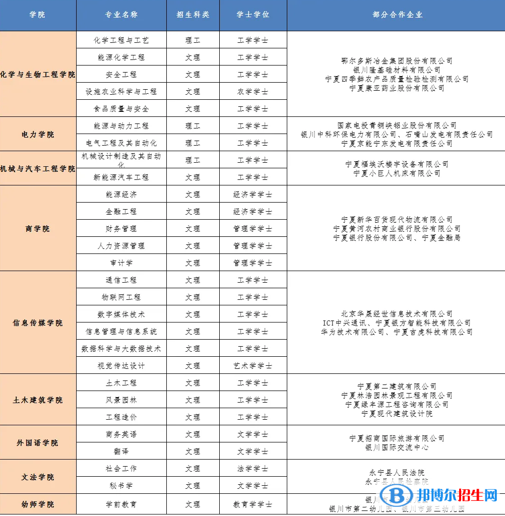 銀川能源學(xué)院開(kāi)設(shè)哪些專(zhuān)業(yè)，銀川能源學(xué)院招生專(zhuān)業(yè)名單匯總-2023參考