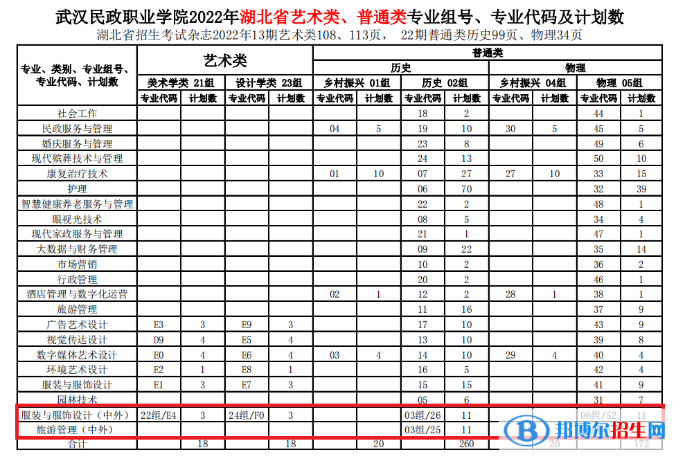 武漢民政職業(yè)學(xué)院有哪些中外合作辦學(xué)專(zhuān)業(yè)?(附名單)