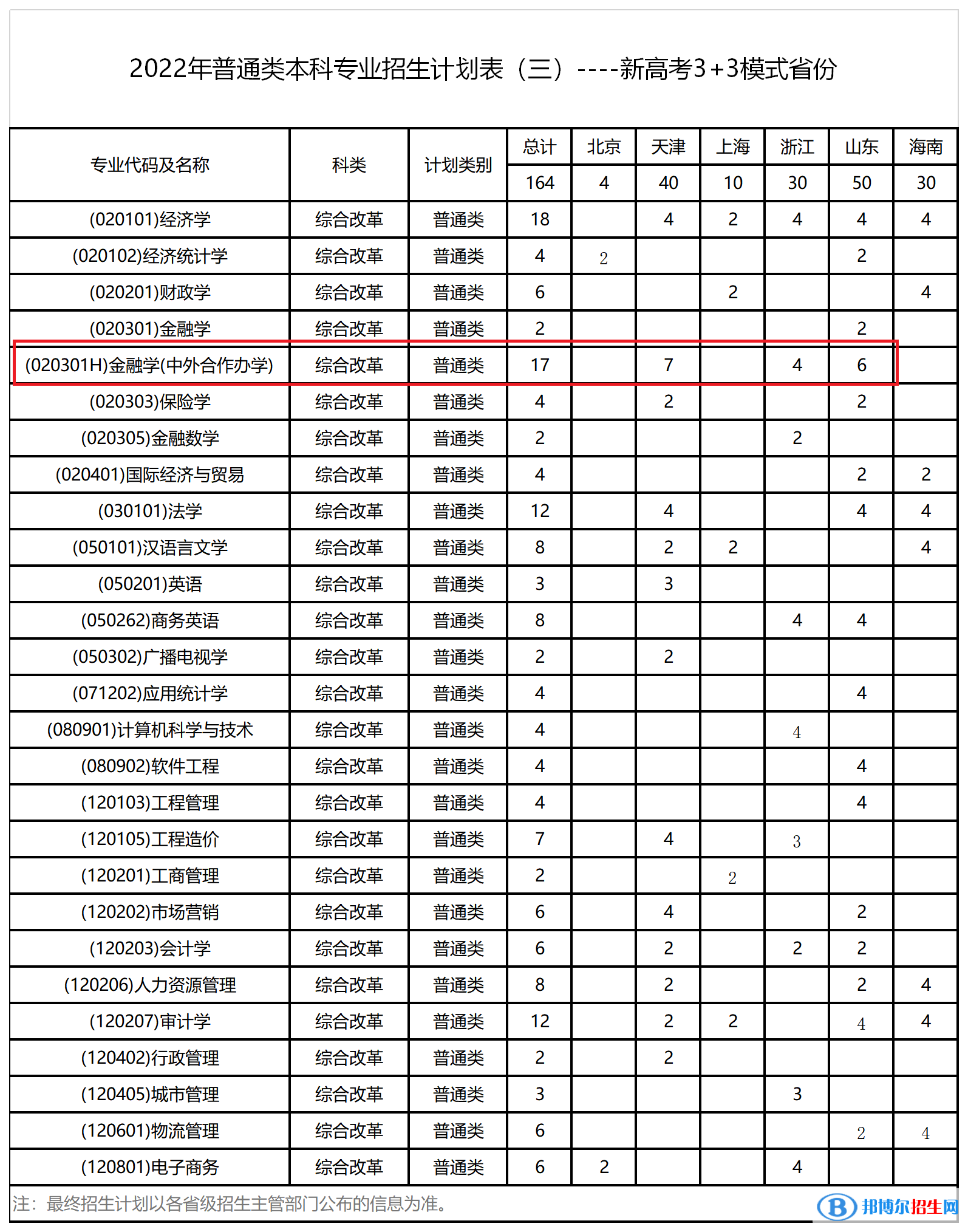 西安財經(jīng)大學(xué)有哪些中外合作辦學(xué)專業(yè)?(附名單)